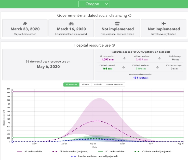 Oregon COVID19 health data