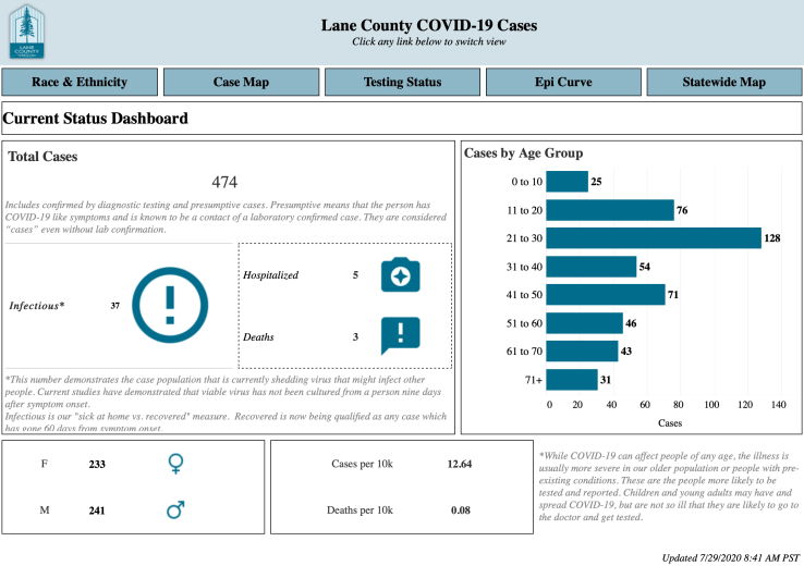 LaneCountyCovid19Chart